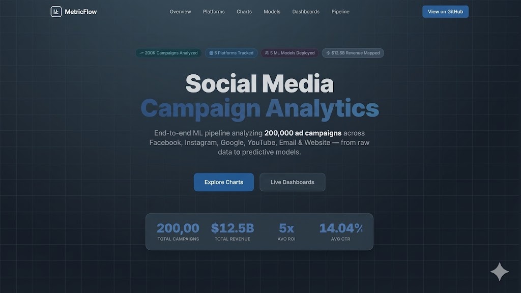 Marketing Analytics & Campaign Optimization